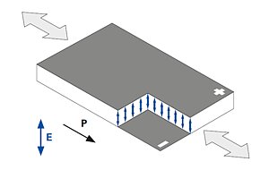 Scherauslenkung der DuraAct Shear Flächenwandlern, P: Polarisationsrichtung, E: Elektrisches Feld