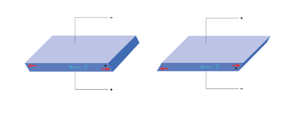Shear plates: Shear displacement due to shear effect with polarization direction along width.