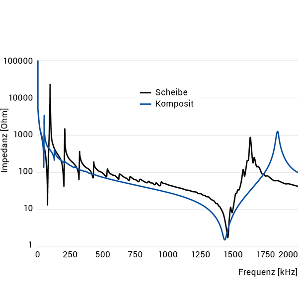 PI Ceramic Beispiel-Impedanzkurve für eine PIC255 Piezoscheibe