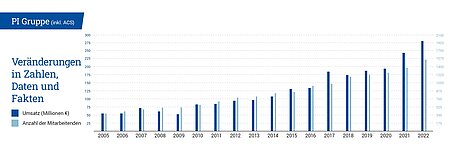 PI Group Umsatz- und Mitarbeiterentwicklung