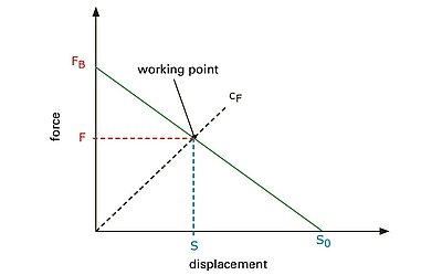 Arbeitsdiagramm mit Federsteifigkeit